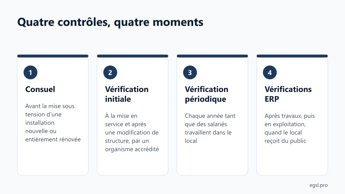 Les quatre contrôles électriques d'un local professionnel et le moment où chacun intervient